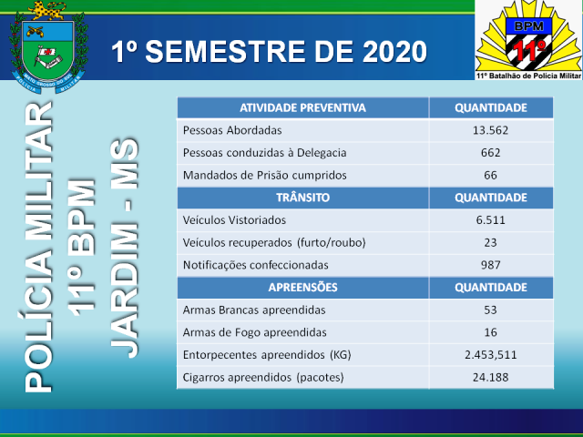 Polícia Militar divulga balanço geral das atividades preventivas/repressivas realizadas no 1º semestre de 2020